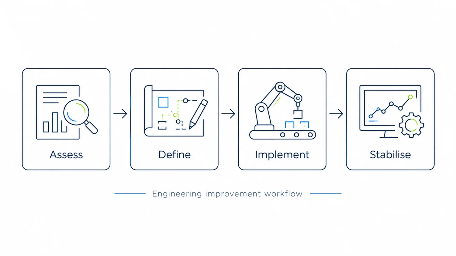 Assess, Define, Implement, Stabilise engineering workflow illustration